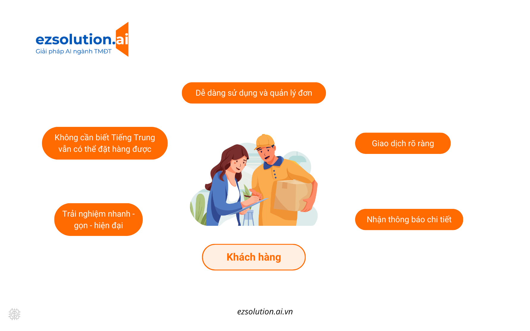 Ezsolution: Một nền tảng duy nhất cho toàn bộ quy trình Mua hộ - Vận chuyển 3